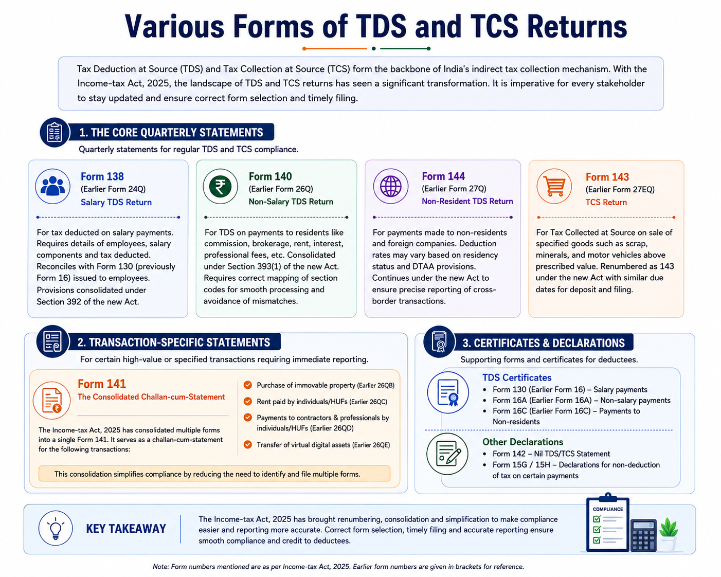 Various Forms Of TDS And TCS Returns